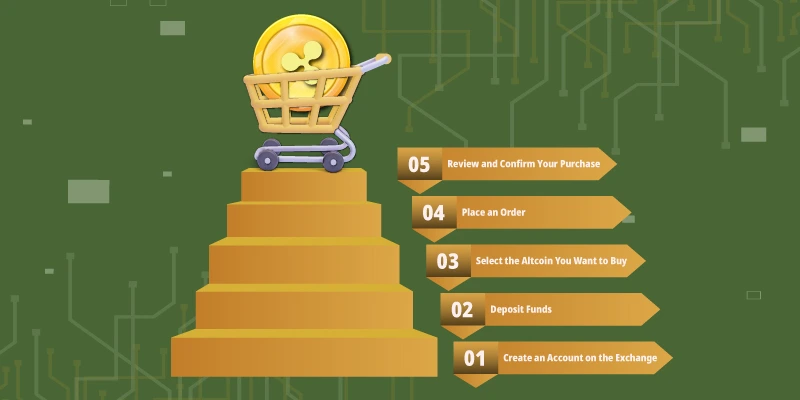 Illustration of a five-step staircase leading to a shopping cart filled with a Ripple coin, representing the process of buying altcoins, with steps including account creation, fund deposit, selection, ordering, and confirmation altcoin buy